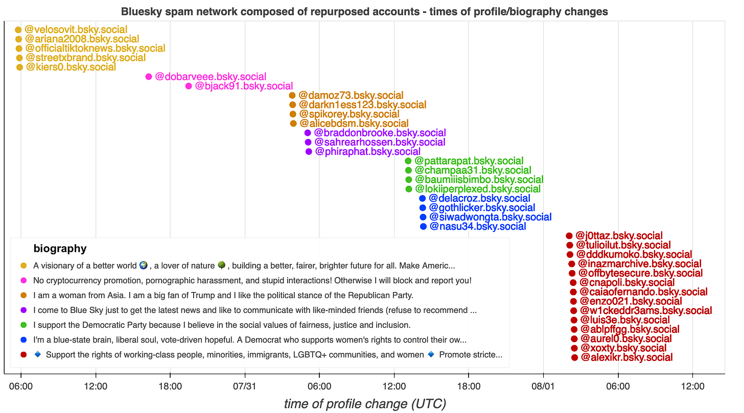 graph showing the times at which 36 Bluesky accounts had their profiles updated to include duplicate biographies graph showing the times at which 36 Bluesky accounts had their profiles updated to include duplicate biographies