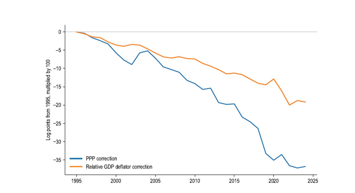 The image shows a line graph depicting the relative GDP deflator correction and PPP (Purchasing Power Parity) change for France compared to the United States from 1995 to 2025.
AI-generated content may be incorrect. The image shows a line graph depicting the relative GDP deflator correction and PPP (Purchasing Power Parity) change for France compared to the United States from 1995 to 2025.
AI-generated content may be incorrect.