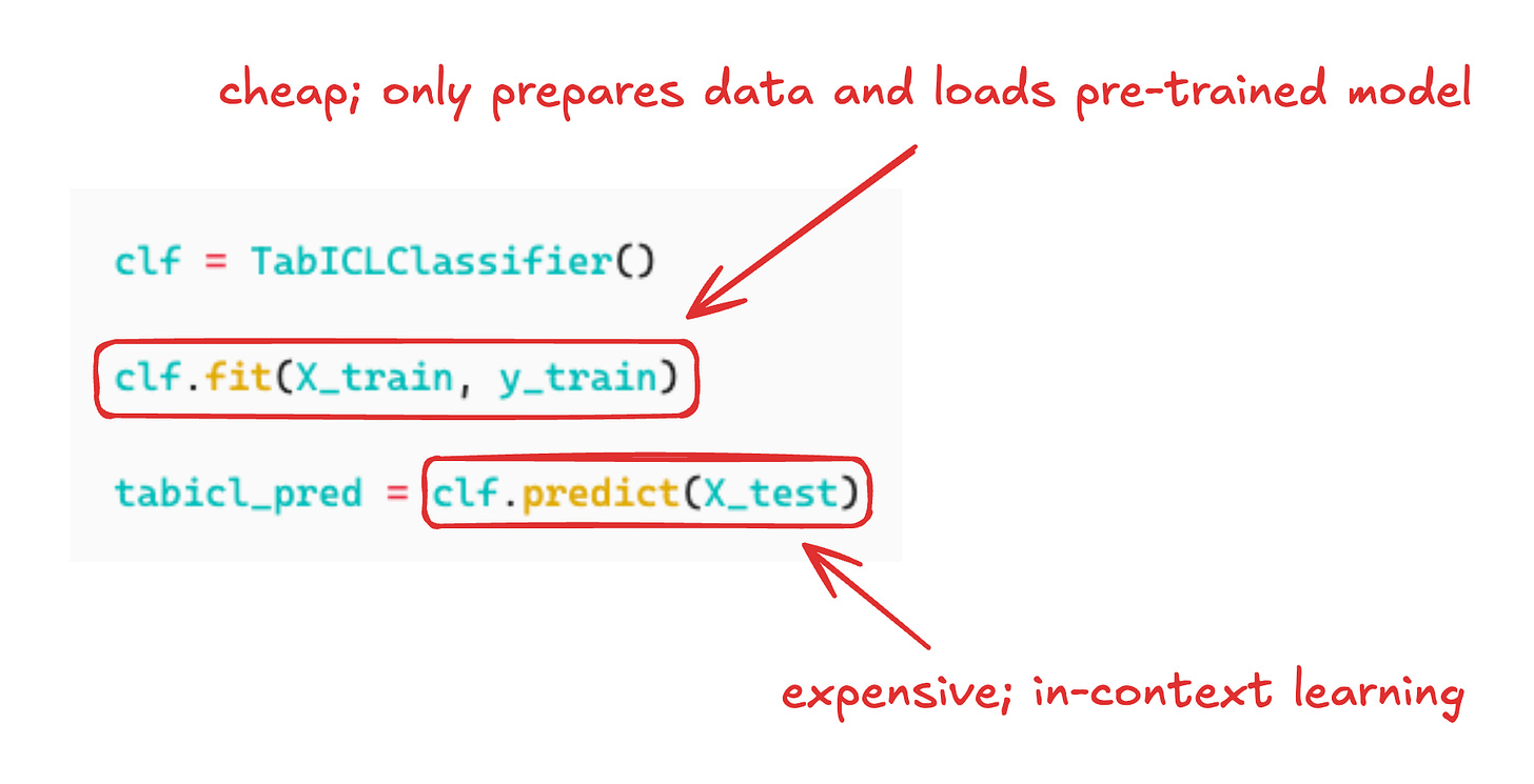 TabICL Python API: first, create the TabICLClassifier(). the fit with clf.fit(X_train, y_train), which is a cheap operation as it only processes the data and loads the model. expensive step is clf.predict(X_test)