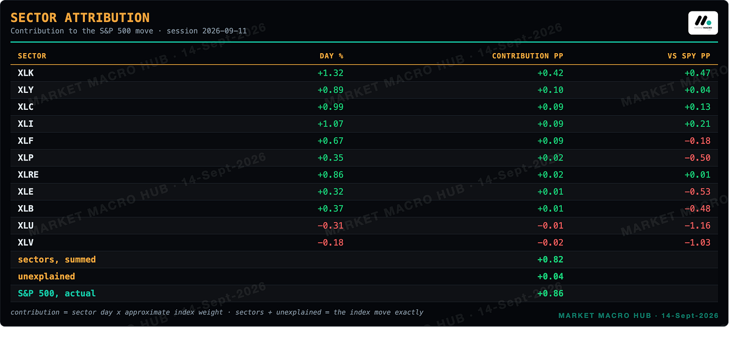Sector attribution Sector attribution