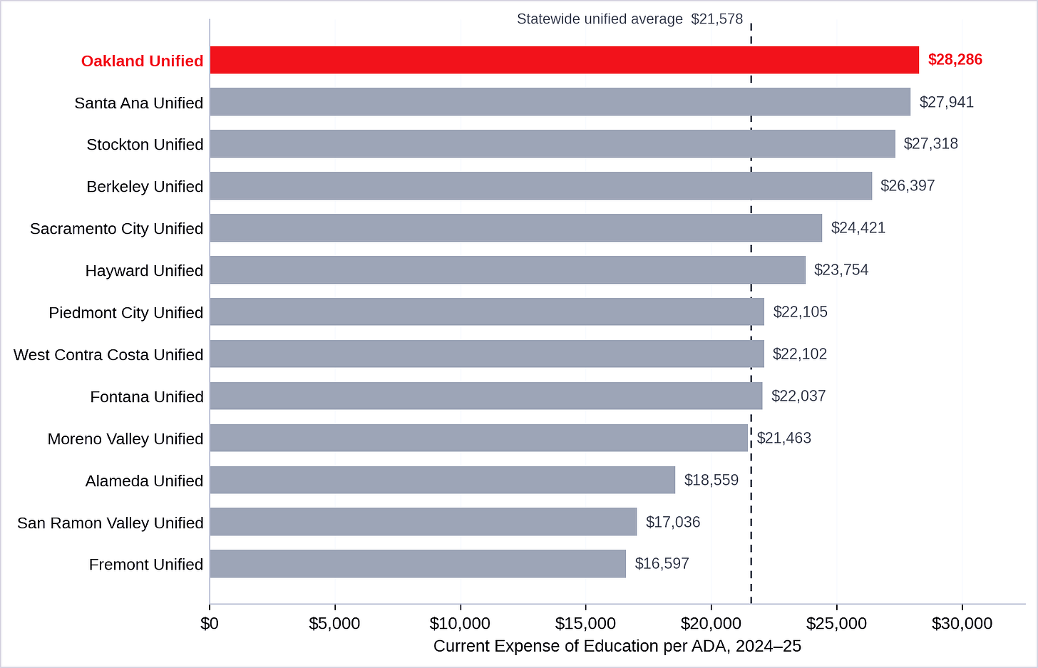 Figure 1. Oakland spent the most per student among neighboring Bay Area school districts: Alameda, Berkeley, Fremont, Hayward, Lafayette, Piedmont, Richmond, San Francisco, San Jose, San Leandro, and Walnut Creek. (Data source: California Department of Education) Figure 1. Oakland spent the most per student among neighboring Bay Area school districts: Alameda, Berkeley, Fremont, Hayward, Lafayette, Piedmont, Richmond, San Francisco, San Jose, San Leandro, and Walnut Creek. (Data source: California Department of Education)
