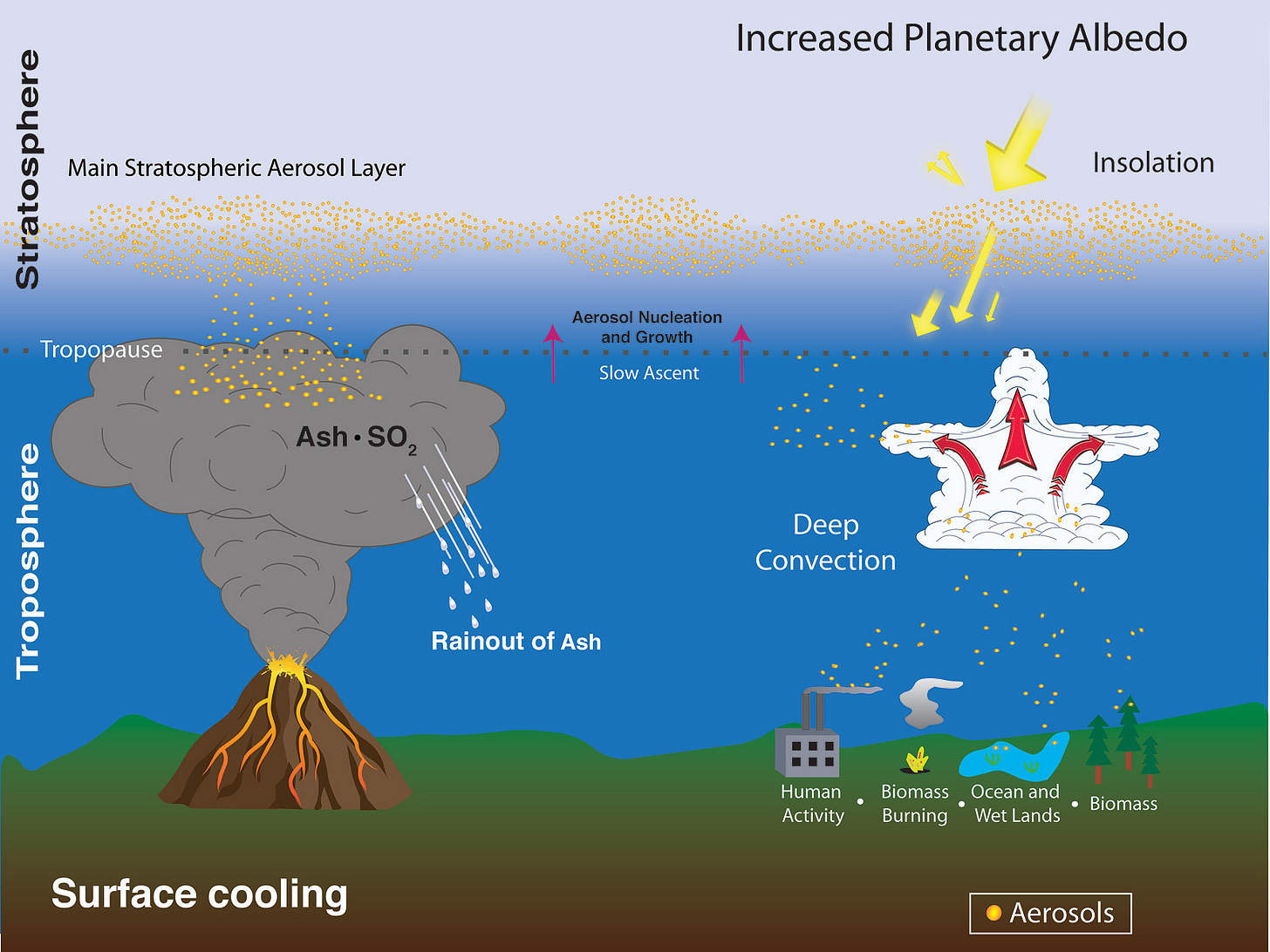 NASA - Particles in Upper Atmosphere Slow Down Global Warming