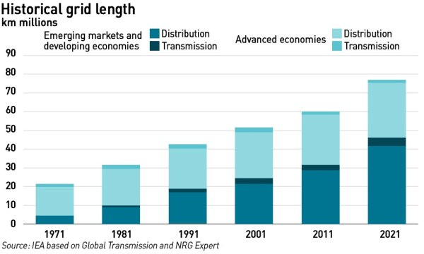 grid length