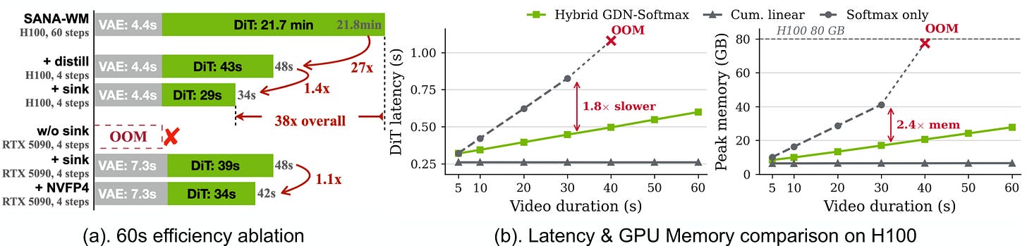 Two panels. Left: stage-wise 60s single-GPU latency ablation across VAE/DiT variants, with bars scaled for readability. Right: H100 latency and peak GPU memory vs video duration; recurrent variants grow compactly while all-softmax OOMs at 60s. Two panels. Left: stage-wise 60s single-GPU latency ablation across VAE/DiT variants, with bars scaled for readability. Right: H100 latency and peak GPU memory vs video duration; recurrent variants grow compactly while all-softmax OOMs at 60s.