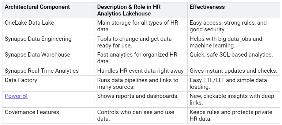 Table outlining components of HR Analytics Lakehouse including OneLake Data Lake, Synapse Data Engineering, and Power BI, with descriptions and effectiveness. Table outlining components of HR Analytics Lakehouse including OneLake Data Lake, Synapse Data Engineering, and Power BI, with descriptions and effectiveness.