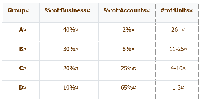 Sales Coverage: Put Your Time Where You'll Get Results