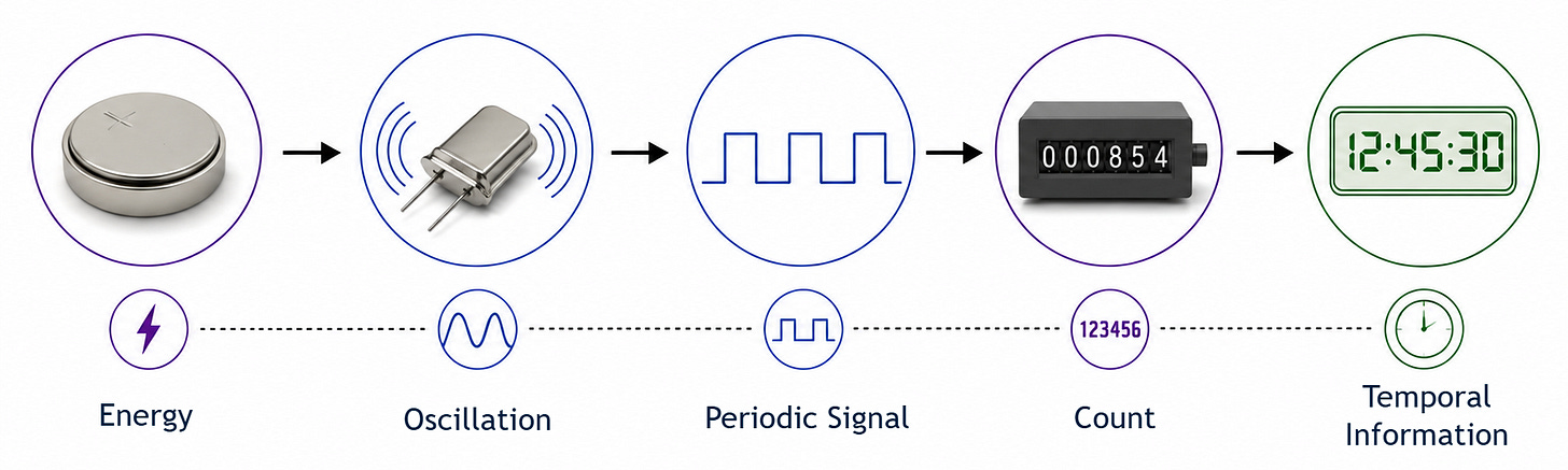 Diagram showing how a quartz clock converts electrical energy into a time reading. A button-cell battery powers a quartz crystal oscillator, producing a regular oscillating signal that is converted into a repeating square-wave pulse signal. The pulses are counted by a digital counter and translated into a numerical time display reading 12:45:30. A simplified pathway beneath shows the progression from energy → oscillation → pulses → counting → time.