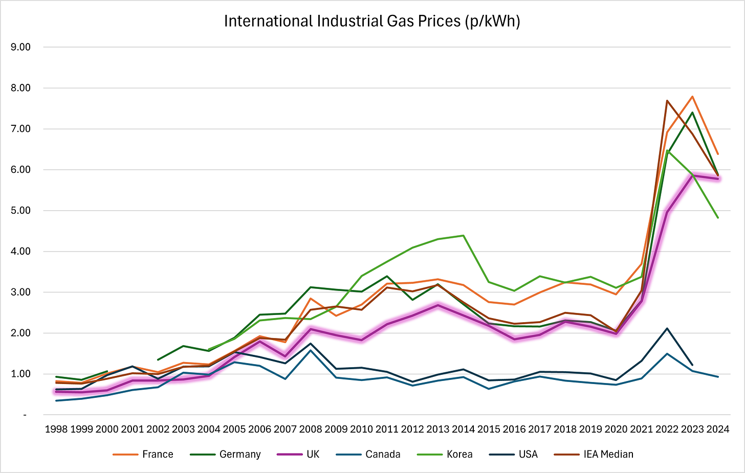 Figure 3 - International Industrial Gas Prices (p per kWh)