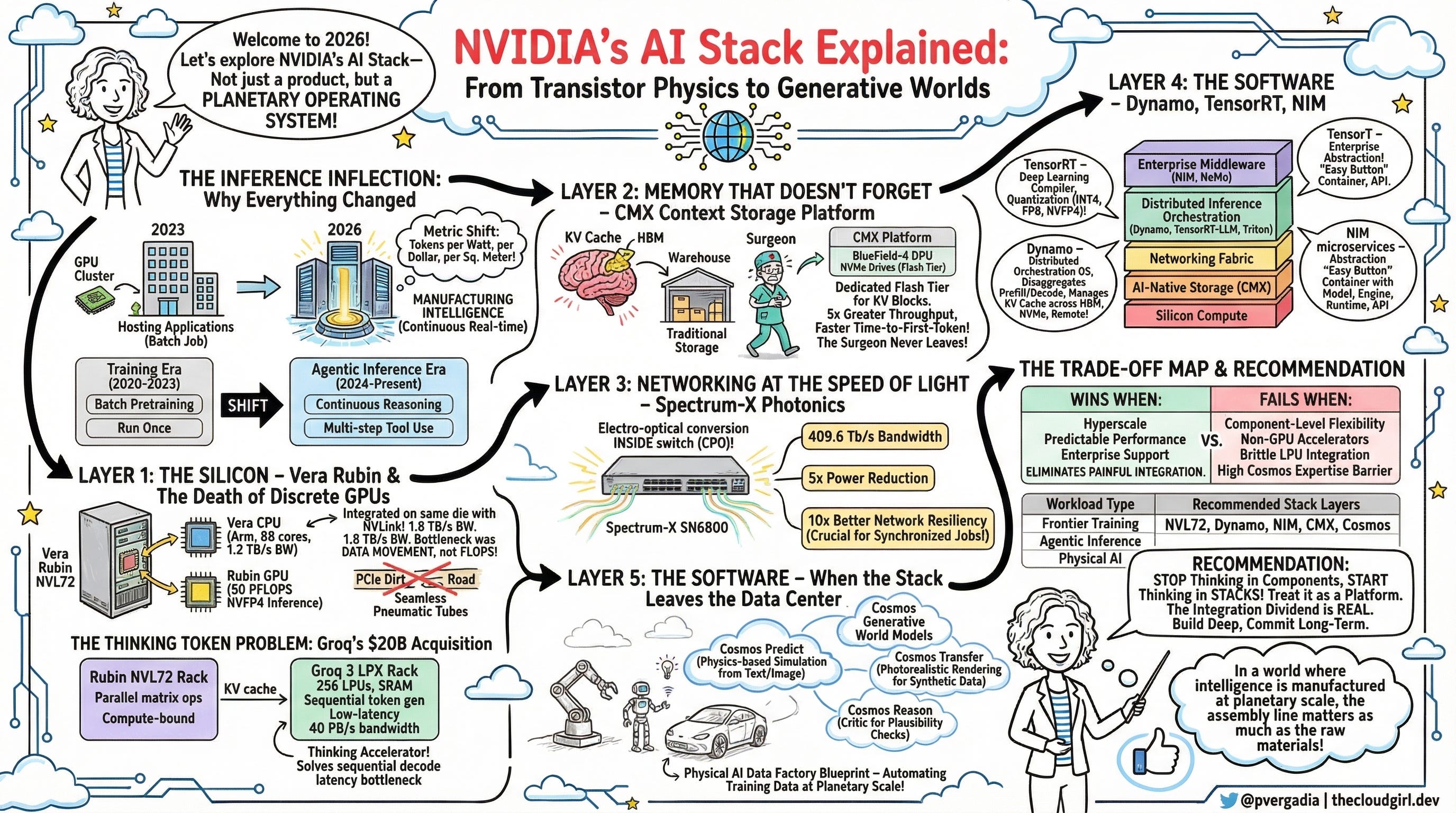 Inside the NVIDIA AI Stack: How Silicon, Software, and Photonics Power ...