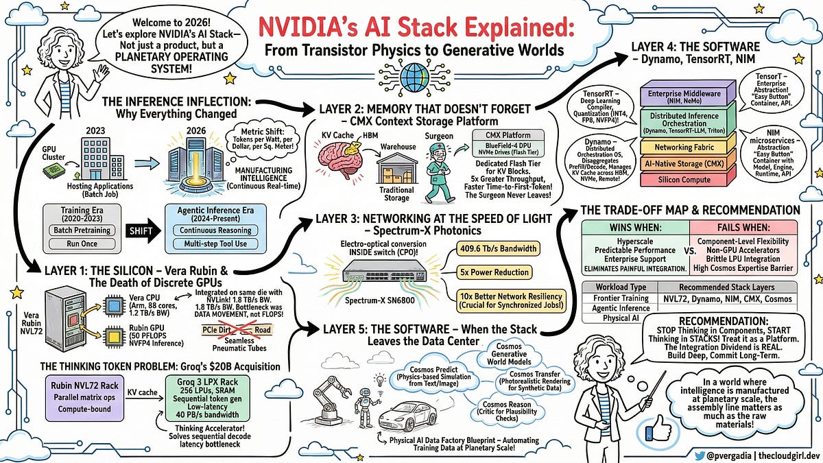 Inside the NVIDIA AI Stack: How Silicon, Software, and Photonics Power ...