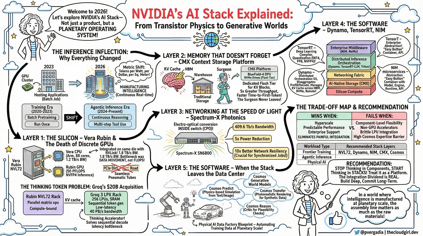 Inside the NVIDIA AI Stack: How Silicon, Software, and Photonics Power ...