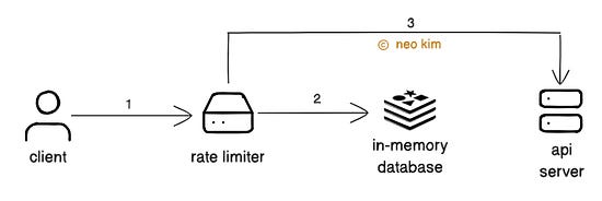 How Rate Limiter Works How Rate Limiter Works