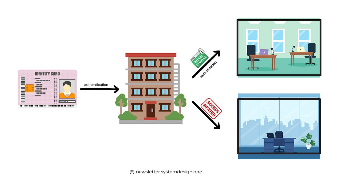 Authentication vs Authorization Authentication vs Authorization