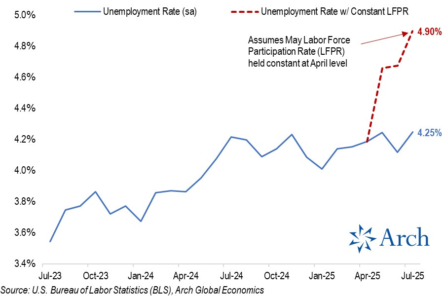 May be an image of text that says "5.0% Unemployment Rate (sa) 4.8% ----Unemployment Rate w/ Constant LFPR 4.6% Assumes May Labor AssumesMayLaborForce Force Participation Rate (LFPR) held constant at April level 4.4% 4.90% 4.2% 4.0% 3.8% 4.25% 3.6% 3.4% Jul-23 Oct-23 Jan-24 Apr-24 Jul-24 Oct-24 Source: U.S. Bureau ofLabor Statistics (BLS), Arch Global GlobalEconomics Economics Arch Jan-25 Apr-25 Jul-25"