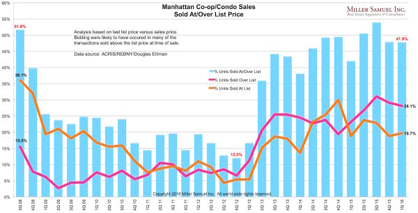 1q16manhattan-overunder