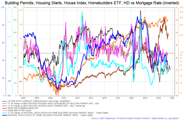 US housing market chart