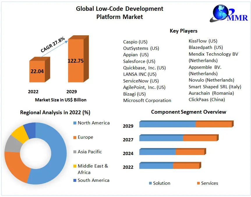 Low-Code Development Platform Market Insights on Scope and Growing Demands 2029 Low-Code Development Platform Market Insights on Scope and Growing Demands 2029