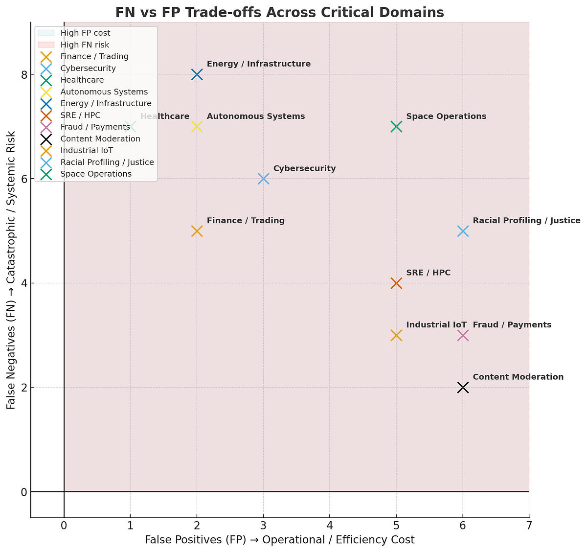 FN vs FP Tradeoffs in Risk, visualized across various industries