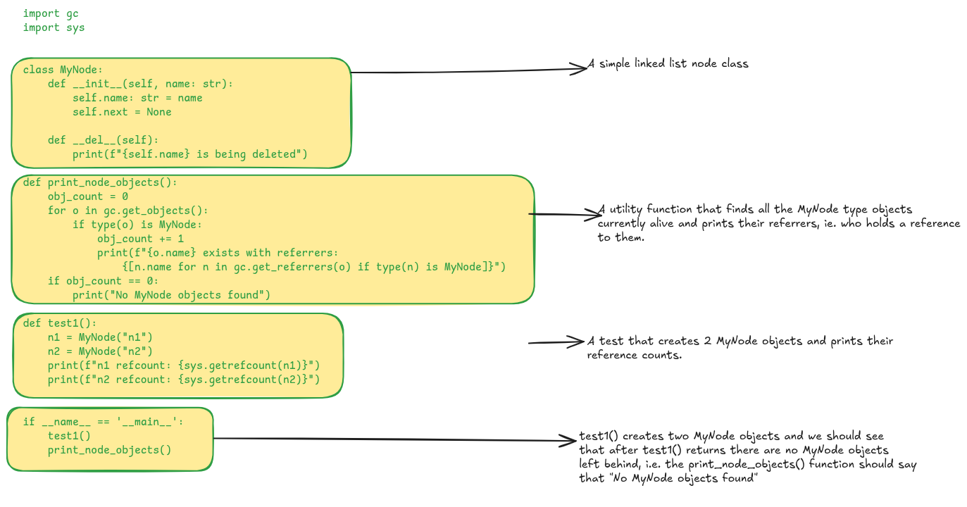 import gc import sys   class MyNode:     def __init__(self, name: str):         self.name: str = name         self.next = None      def __del__(self):         print(f"{self.name} is being deleted")  def print_node_objects():     obj_count = 0     for o in gc.get_objects():         if type(o) is MyNode:             obj_count += 1             print(f"{o.name} exists with referrers:                 {[n.name for n in gc.get_referrers(o) if type(n) is MyNode]}")     if obj_count == 0:         print("No MyNode objects found")  def test1():     n1 = MyNode("n1")     n2 = MyNode("n2")     print(f"n1 refcount: {sys.getrefcount(n1)}")     print(f"n2 refcount: {sys.getrefcount(n2)}")   if __name__ == '__main__':     test1()     print_node_objects()