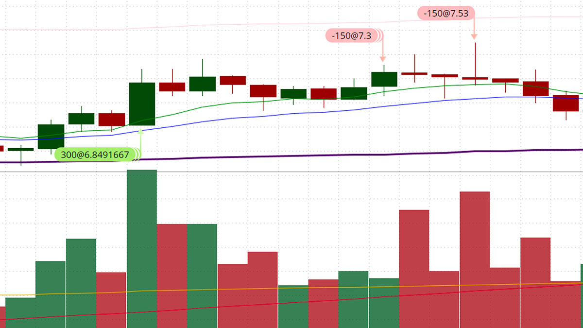 Intraday candlestick chart showing a sharp upward wick and small-bodied shooting-star candle near 7.53, marking a brief price rejection that triggered the author’s final exit before the stock moved sideways.