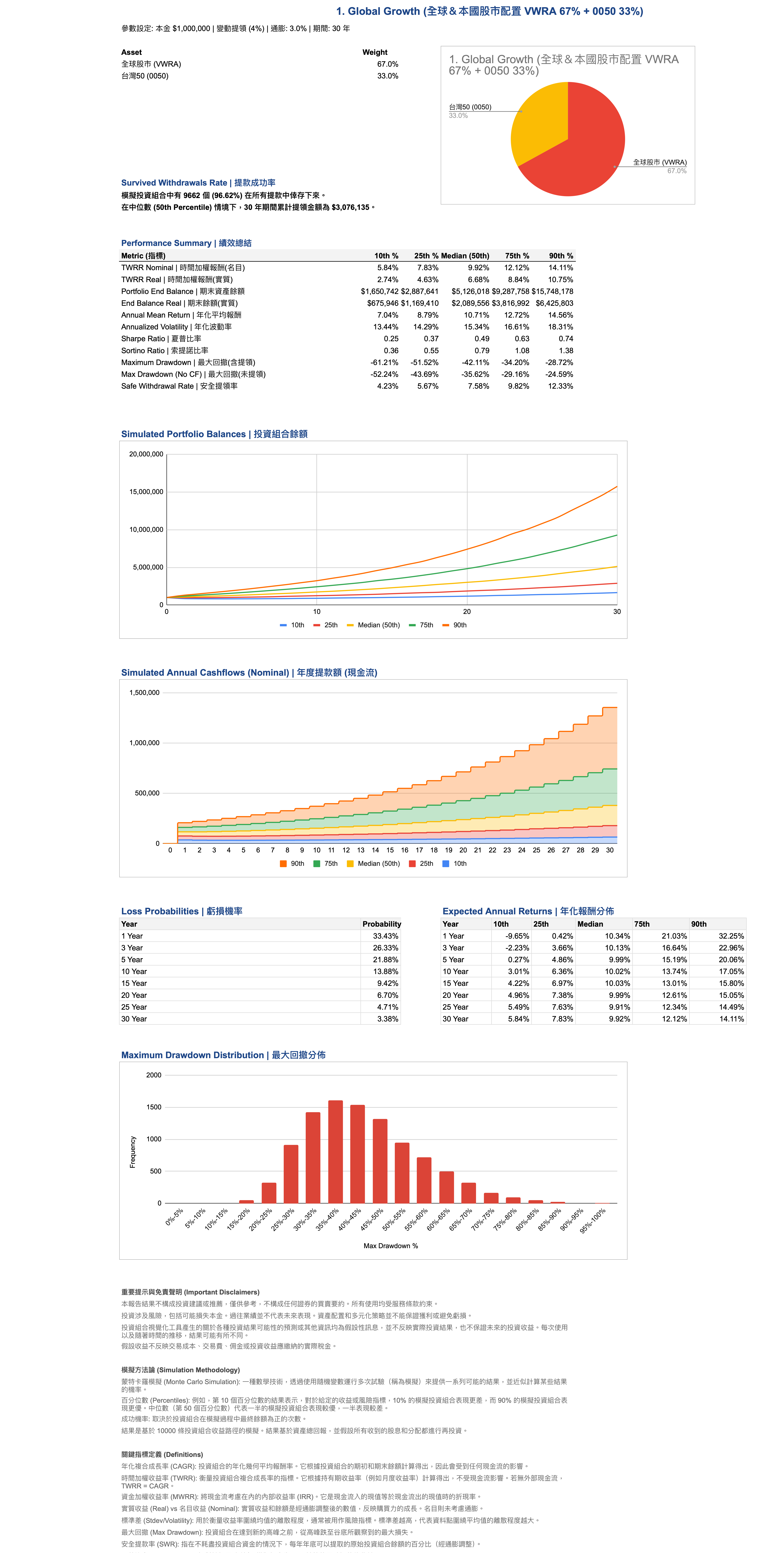 2026 新年大禮】LEARN.INVEST V3.0 蒙地卡羅模擬更新- learn.invest