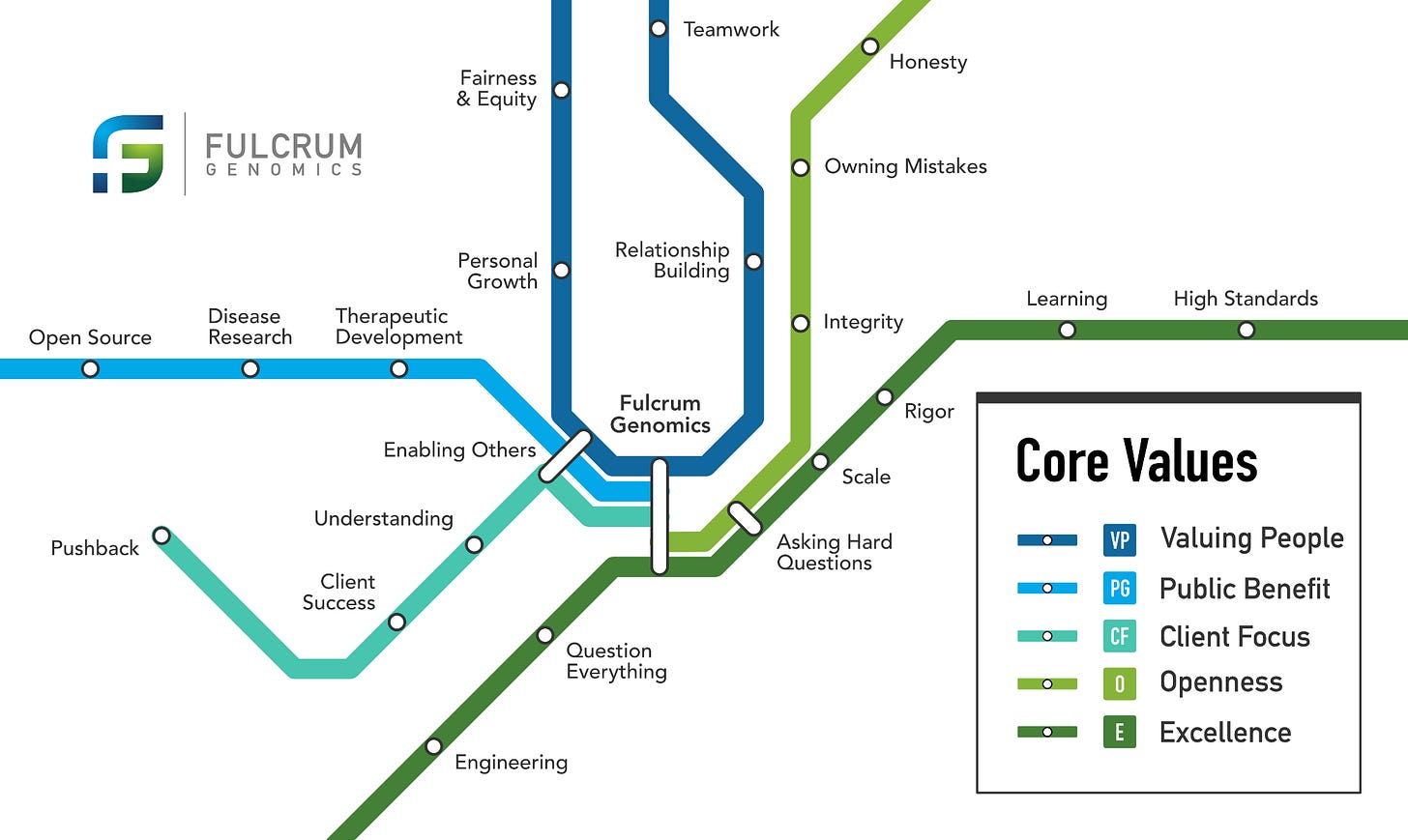 Subway map of all Fulcrum Genomics core values in one image
