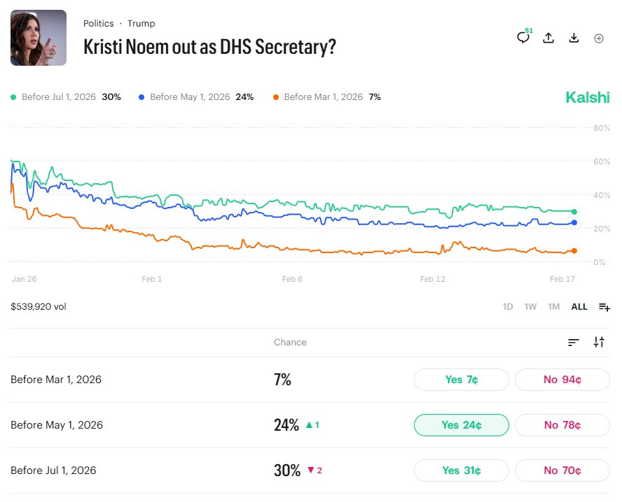 Image of a trade on the prediction market Kalshi regarding whether DHS Secretary Kristi Noem will leave her job in 2026 Image of a trade on the prediction market Kalshi regarding whether DHS Secretary Kristi Noem will leave her job in 2026