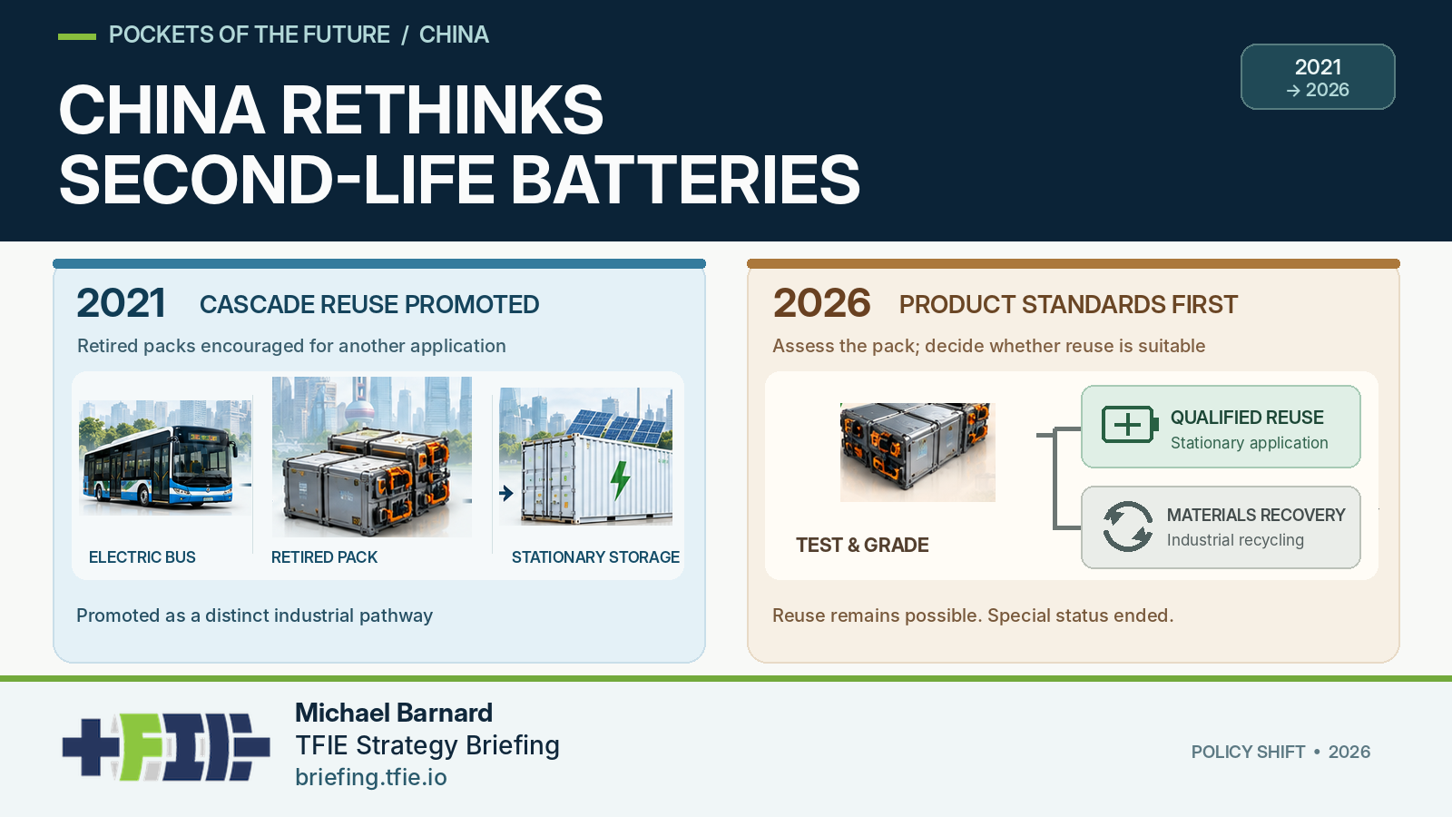Side-by-side infographic comparing China's 2021 and 2026 policies for retired electric vehicle batteries. The 2021 panel illustrates electric buses and the promotion of battery reuse in stationary storage. The 2026 panel emphasizes battery assessment, with qualified reuse and materials recycling as alternative outcomes. TFIE logo at lower left, alongside Michael Barnard, TFIE Strategy Briefing and briefing.tfie.io.