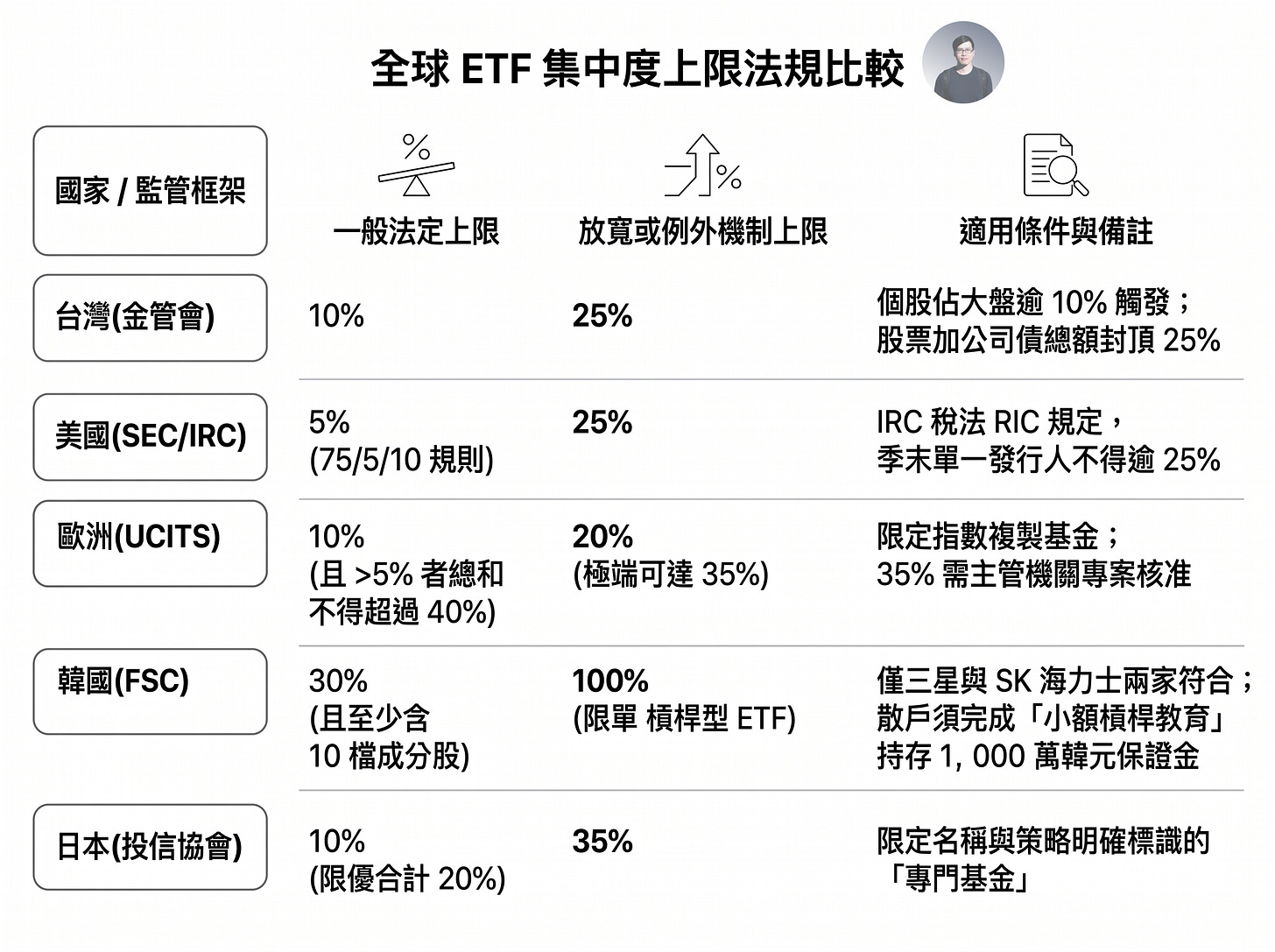 全球 ETF 單一持股集中度法規比較圖,整理台灣金管會、美國 SEC/IRC、歐洲 UCITS、韓國 FSC 與日本投信協會對 ETF 持股上限的監管差異。內容涵蓋 10%、25%、35% 甚至 100% 的例外機制,以及槓桿型 ETF、指數型基金與專門基金的適用條件,說明各國如何管理 ETF 集中投資風險與大型權值股配置限制。 全球 ETF 單一持股集中度法規比較圖,整理台灣金管會、美國 SEC/IRC、歐洲 UCITS、韓國 FSC 與日本投信協會對 ETF 持股上限的監管差異。內容涵蓋 10%、25%、35% 甚至 100% 的例外機制,以及槓桿型 ETF、指數型基金與專門基金的適用條件,說明各國如何管理 ETF 集中投資風險與大型權值股配置限制。