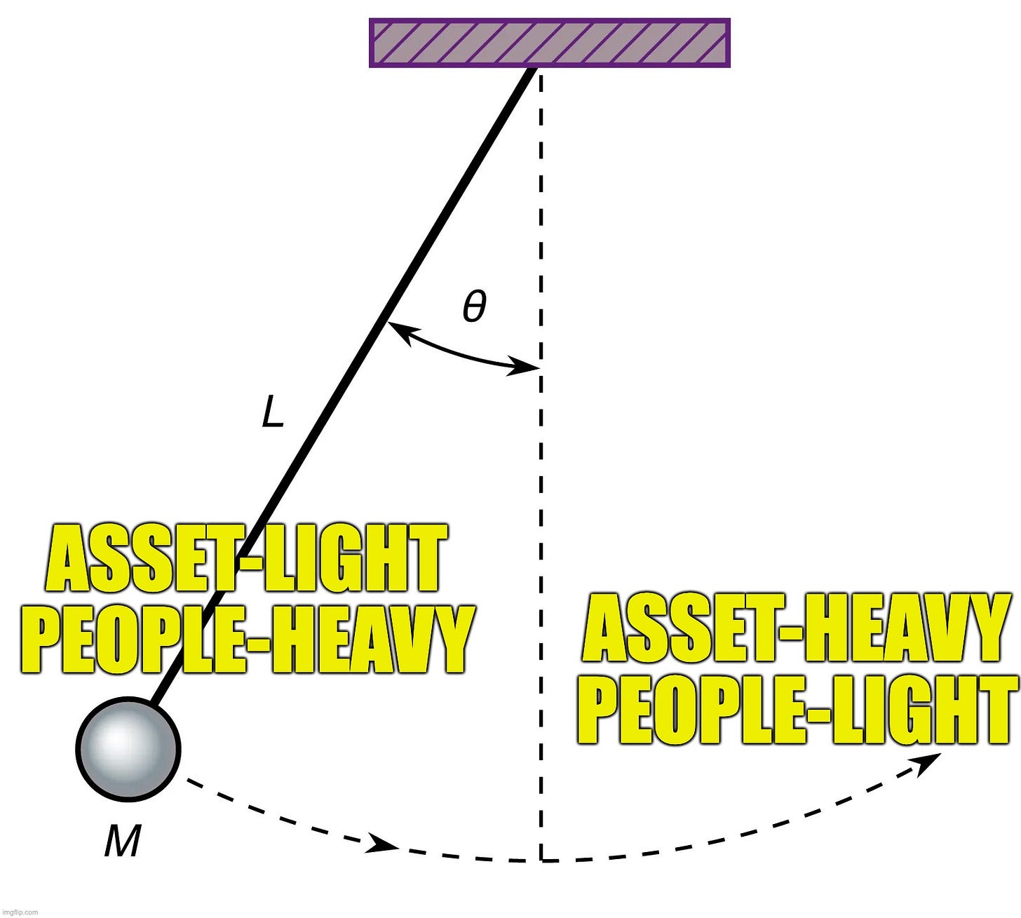 Pendulum diagram showing shift from asset-light people-heavy to asset-heavy people-light, Physics of Investing theme in Beating The Tide Weekly Pendulum diagram showing shift from asset-light people-heavy to asset-heavy people-light, Physics of Investing theme in Beating The Tide Weekly
