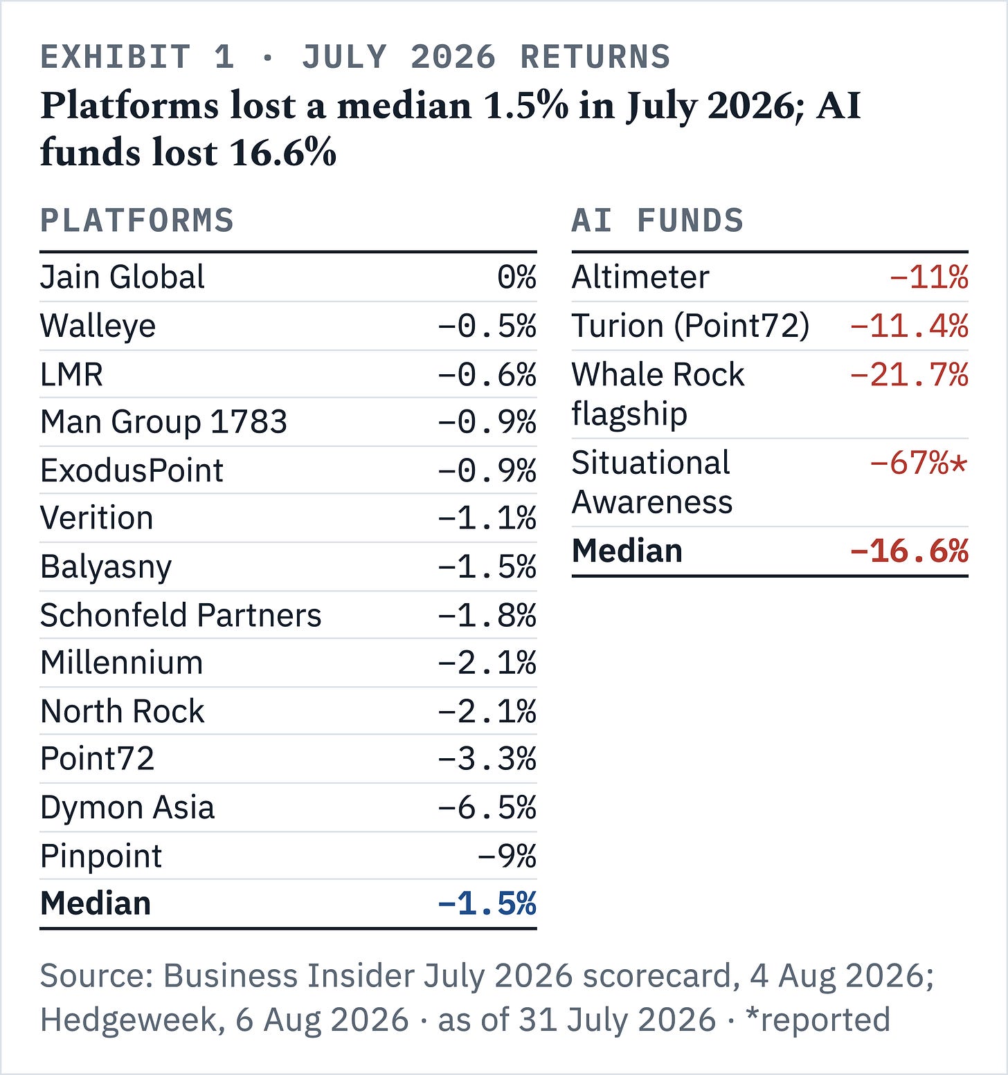 Exhibit 1 · Thirteen platforms lost a median 1.5% in July 2026 while four AI funds lost a median 16.6% · Source: Business Insider July 2026 scorecard, 4 Aug 2026; Hedgeweek, 6 Aug 2026 · as of 31 July 2026 Thirteen platforms lost a median 1.5% in July 2026 while four AI funds lost a median 16.6%