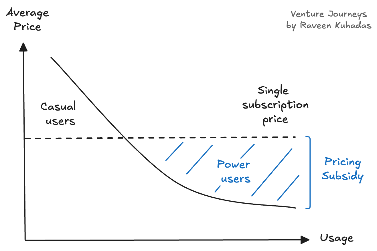 Power users in a software bundle are underpriced. Venture Journeys by Raveen Kuhadas Power users in a software bundle are underpriced. Venture Journeys by Raveen Kuhadas
