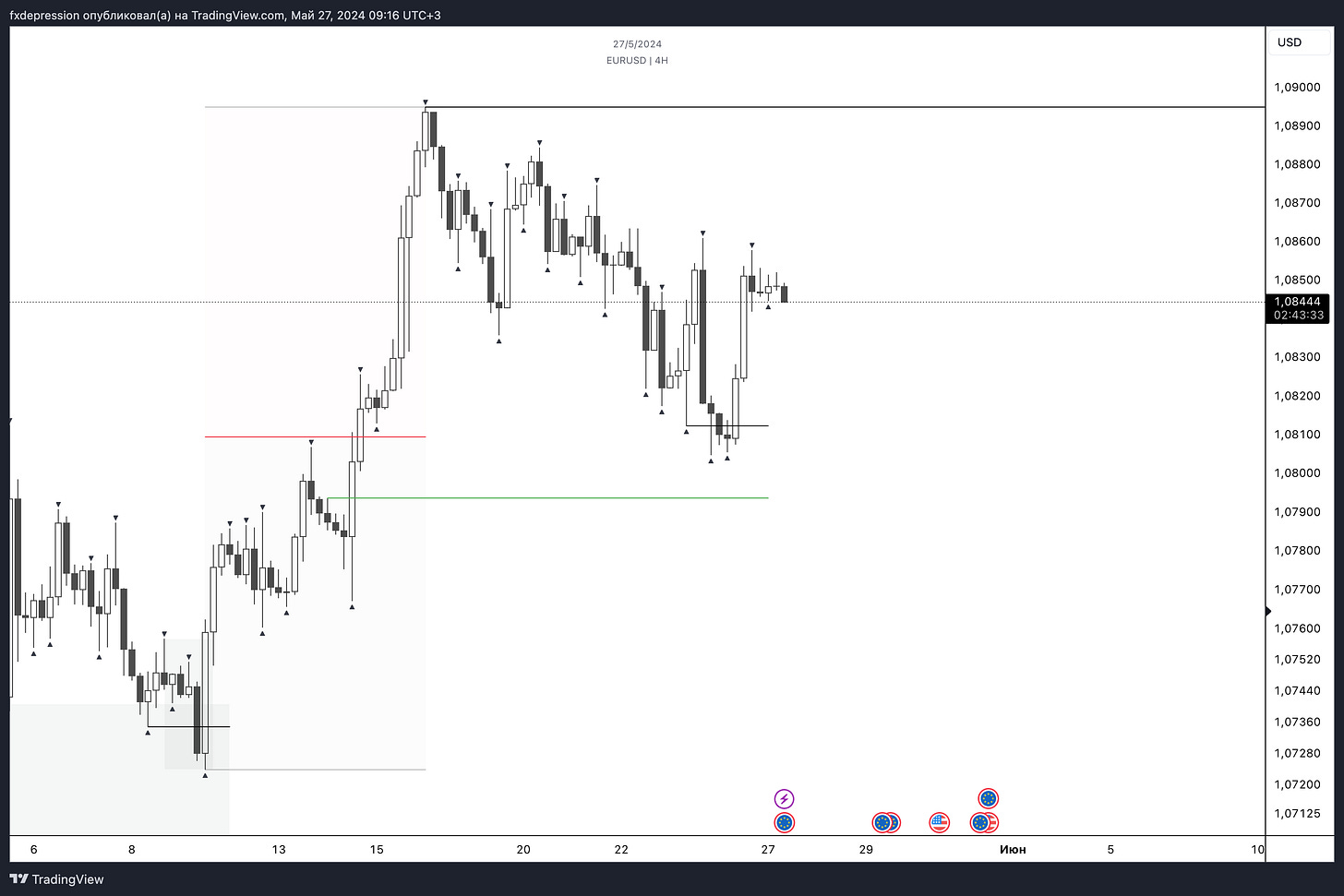 OANDA:EURUSD Chart Image by fxdepression