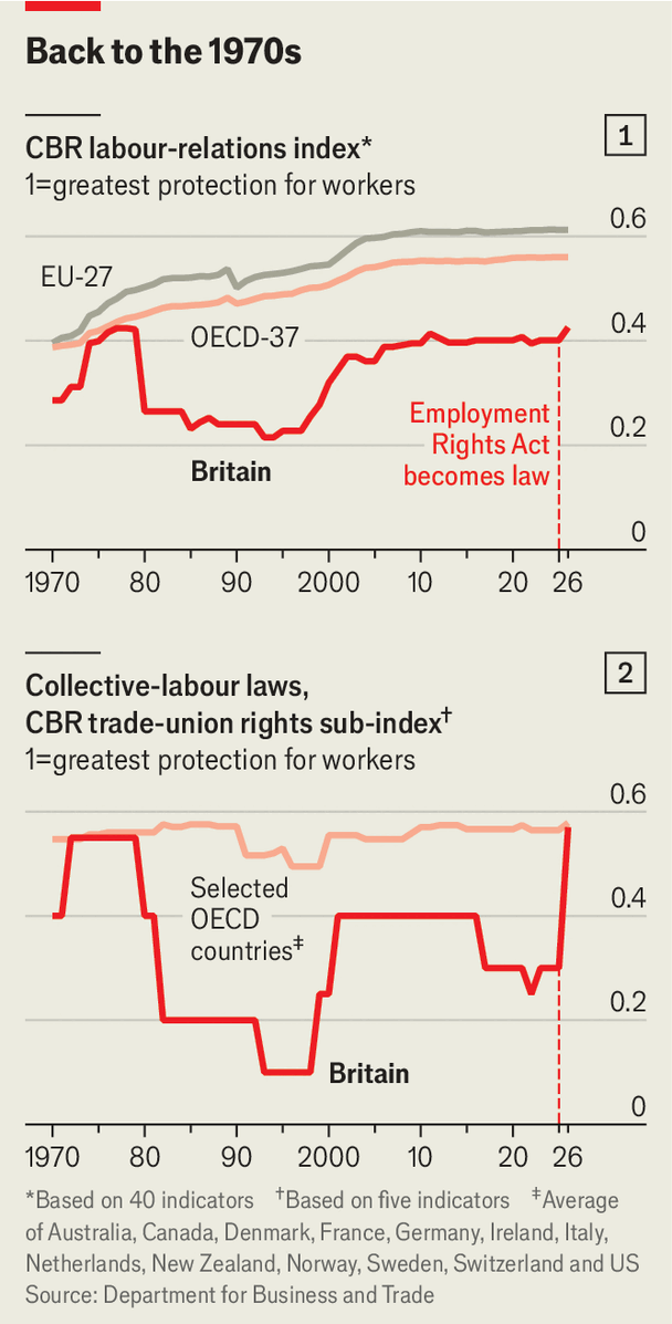Chart on labour laws