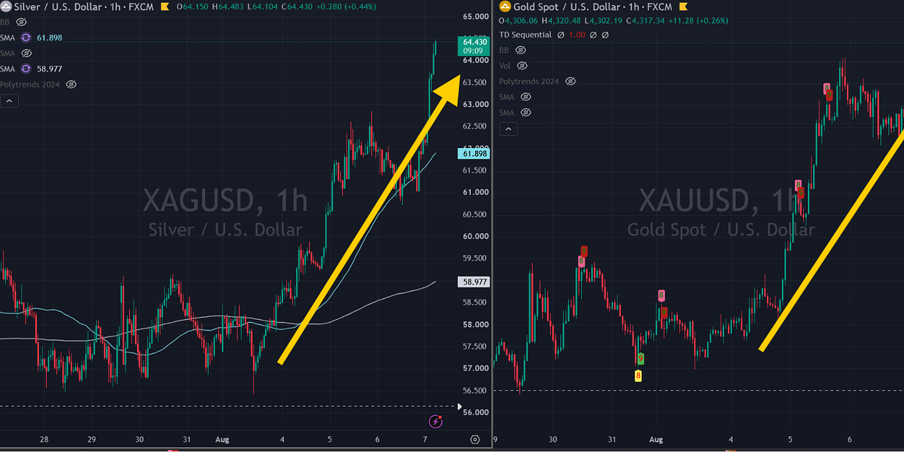 Silver Rallies 5% as CTA Shorts Take Cover