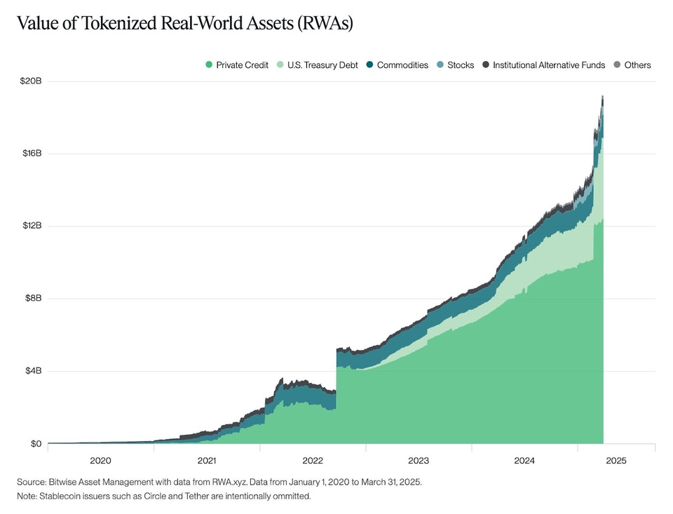 トークン化されたRWA時価総額チャート トークン化されたRWA時価総額チャート