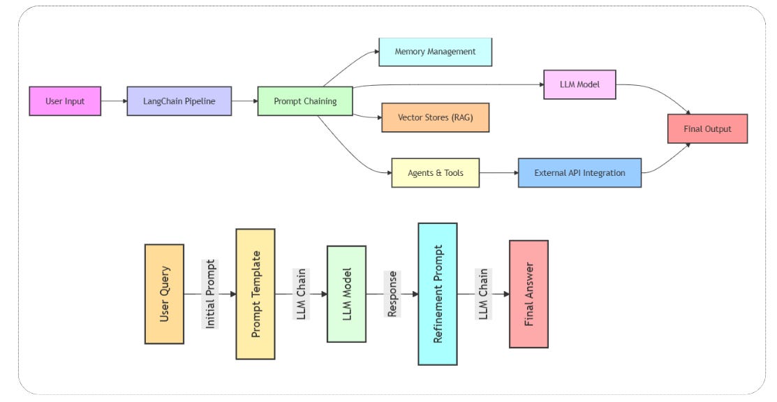 🔗 LangChain: Building Practical AI Chains and API Integrations