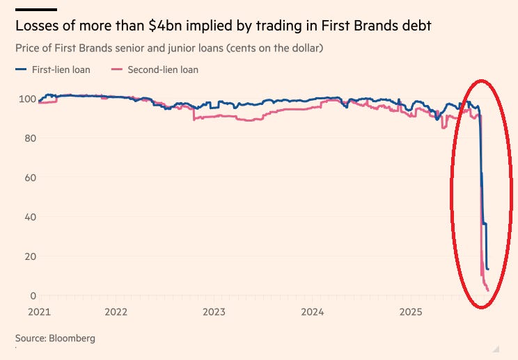 Line chart titled Losses of more than 4 billion dollars implied by trading in First Brands debt, showing first-lien loans in blue and second-lien loans in red, both as cents on the dollar, with values dropping sharply from around 100 in 2022 to near 0 by 2025, and a red circle highlighting the steep decline in 2024-2025.