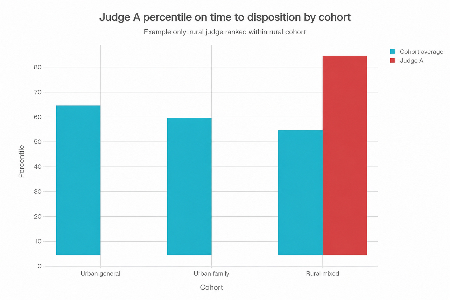 Bar chart of judge percentile by cohort with the top-right Perplexity branding removed.