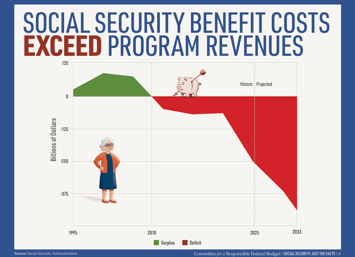 Social Security Shortfall Problem Graph The Coming Social Security Crisis Not Being Talked About