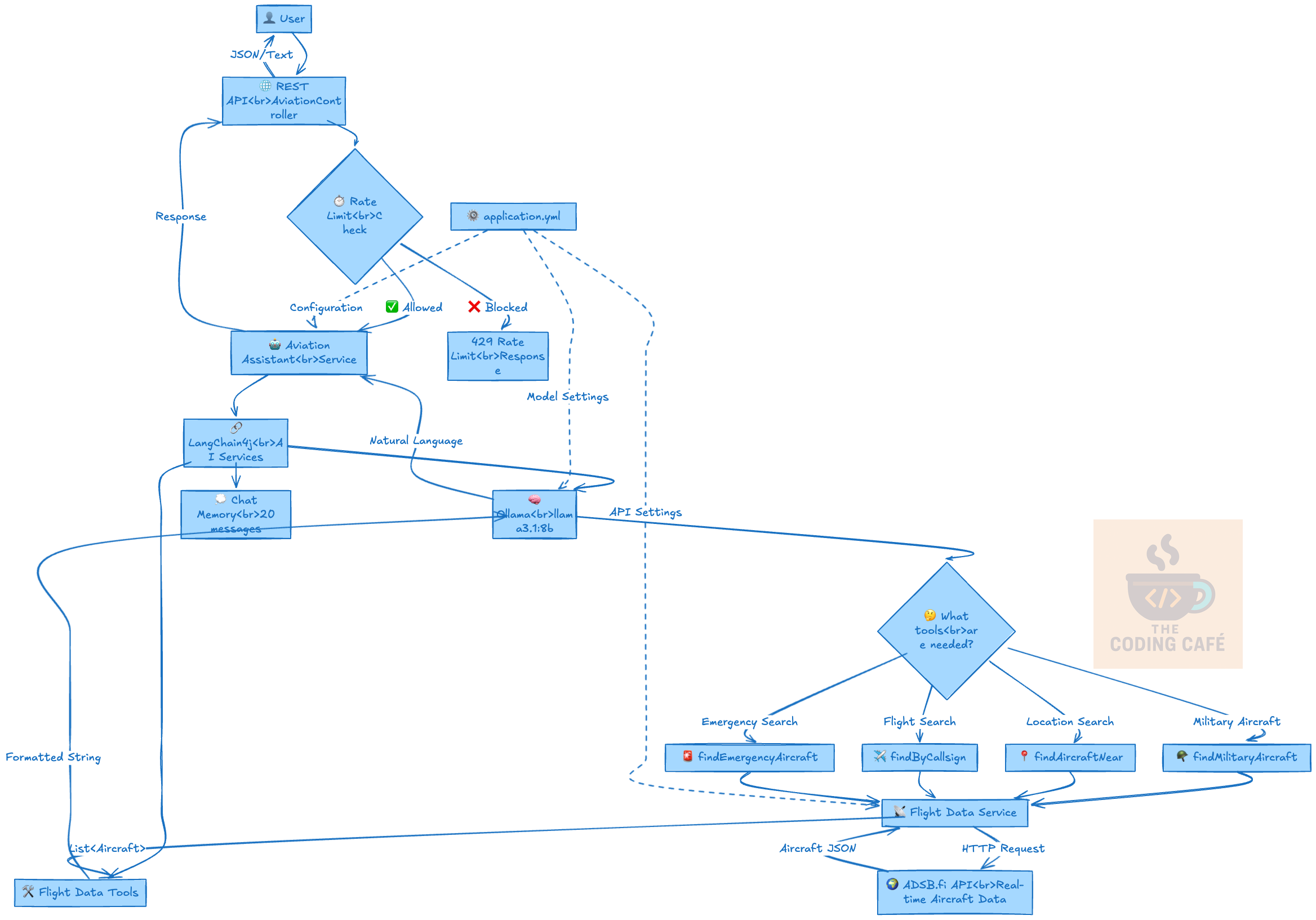 Building an AI-Powered Flight Tracker with Spring Boot and Local LLMs