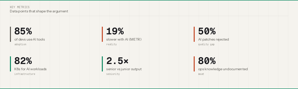 85% of devs use AI tools, 19% slower with AI (METR), 50% AI patches rejected, 82% K8s for AI workloads, 2.5x senior vs junior output, 80% ops knowledge undocumented