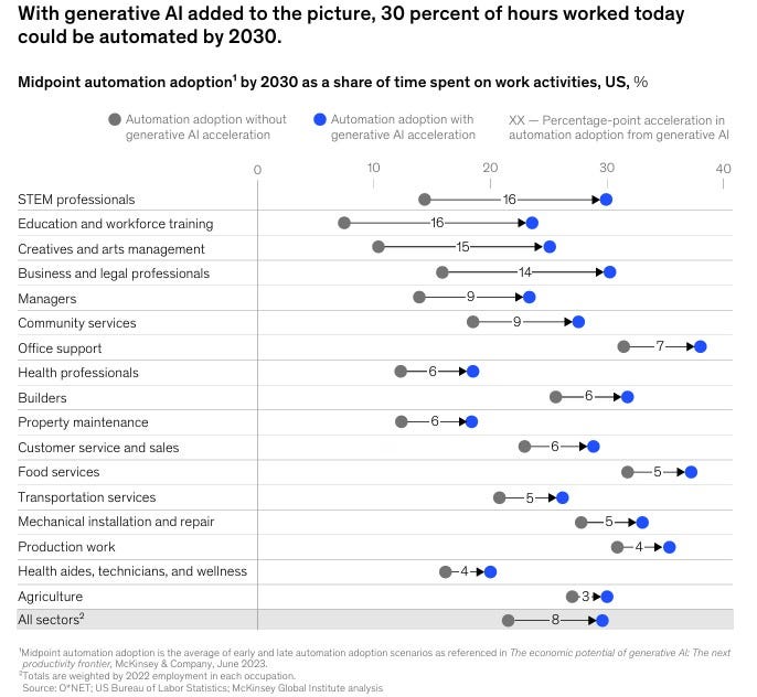 US automation by 2030 chart: Generative AI accelerates job automation for STEM, education, healthcare, and all sectors