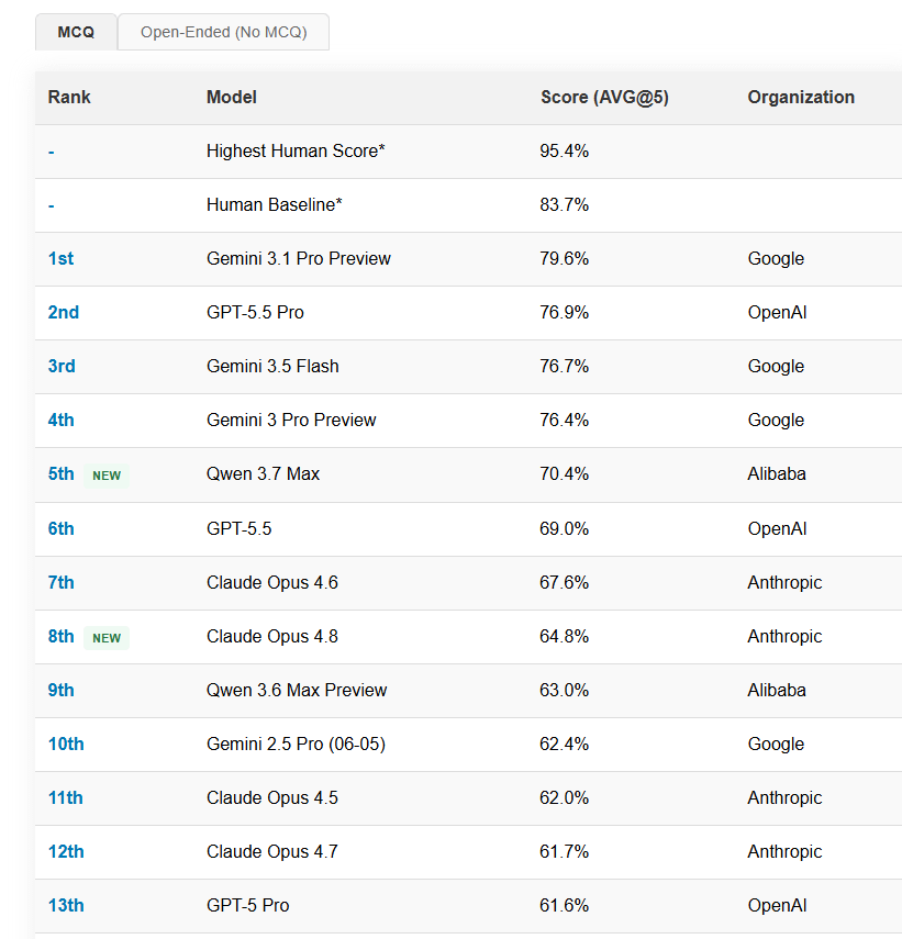 SimpleBench MCQ rankings with Claude Opus 4.6 at seventh place scoring 67.6%, ahead of Opus 4.8 at eighth with 64.8%, both behind Gemini 3.1 Pro Preview at 79.6% and GPT-5.5 Pro at 76.9%