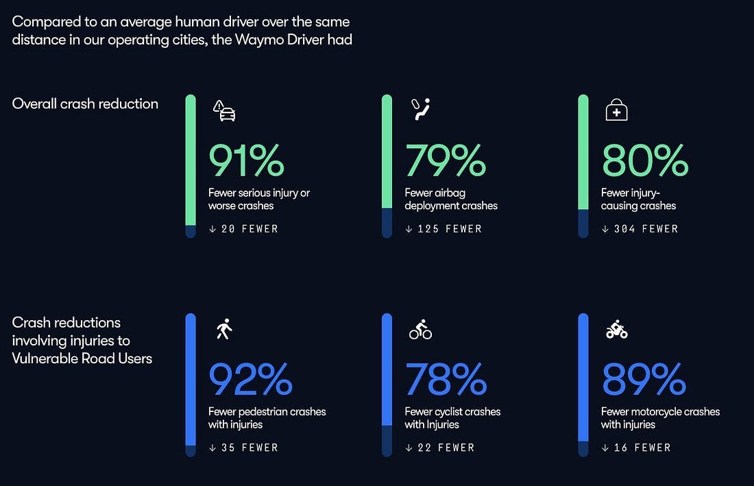 A chart displaying Waymo Driver safety statistics. Six vertical bars show crash reduction percentages: 91% for overall crashes, 79% for serious injury or worse crashes, 80% for airbag deployment crashes, 92% for pedestrian crashes, 78% for cyclist crashes, and 89% for motorcycle crashes. Each bar includes icons of a car, pedestrian, cyclist, and motorcyclist, with numerical data and fewer crash counts.