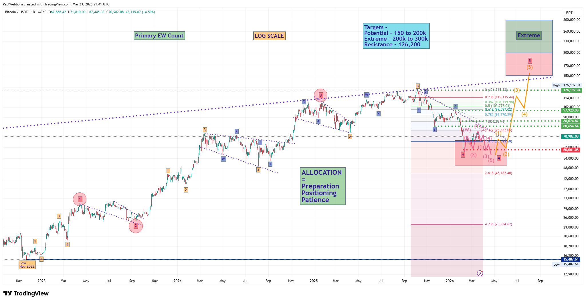 BTC - Is GOLD About To Rotate Liquidity Again