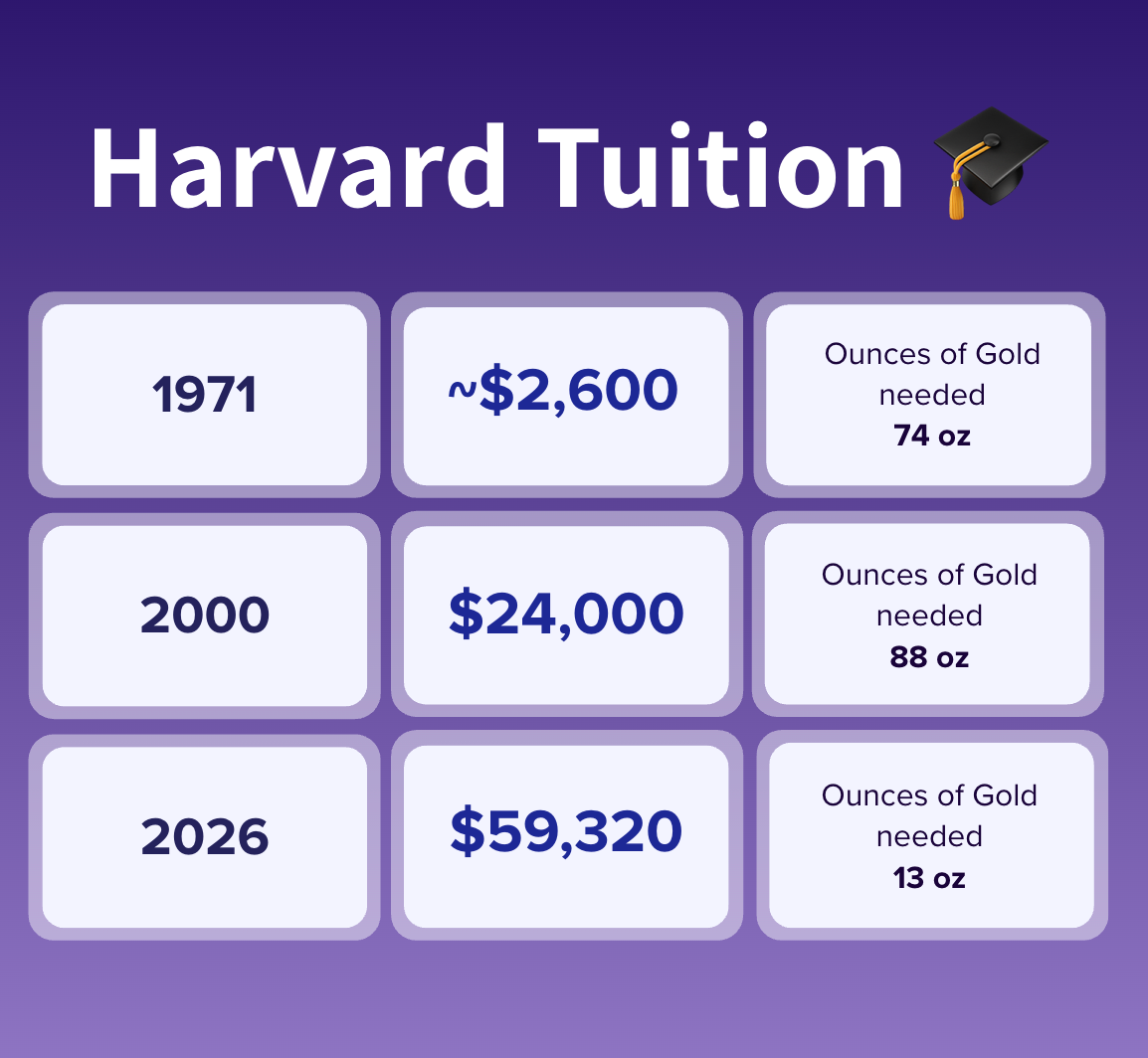 1971-72: Harvard tuition = $2,600. That's 74 ounces of Gold. 2000-01: Harvard tuition ≈ $24,000. That's 88 ounces. 2025-26: Harvard tuition = $59,320. That's 13 ounces.