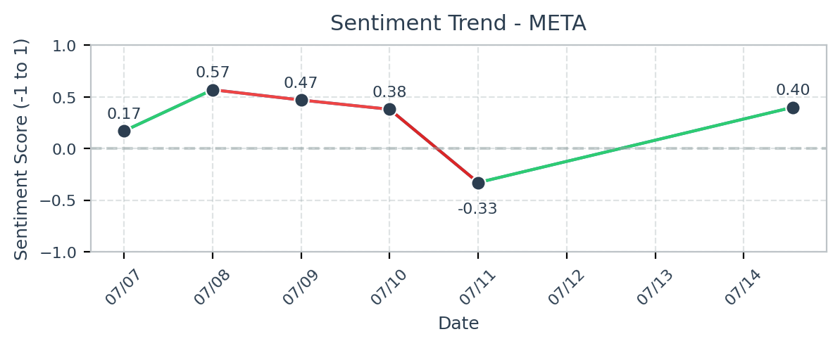 Sentiment Trend