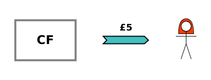 CF→Alice {£5} CF→Alice {£5}