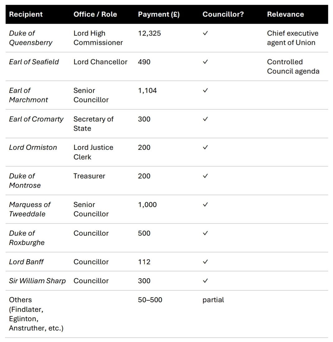 English ‘Gratifications’ (1714 Lockhart List)